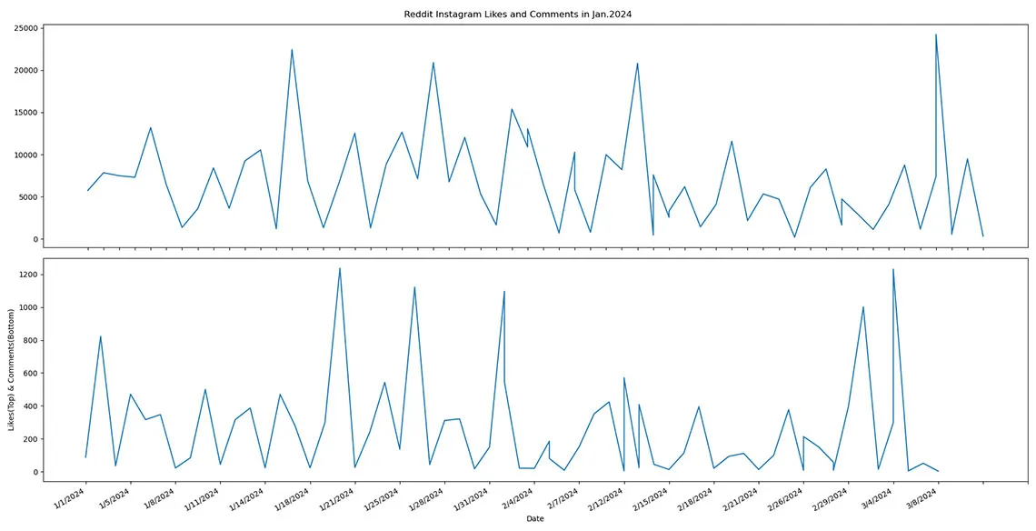 Reddit comparison graph